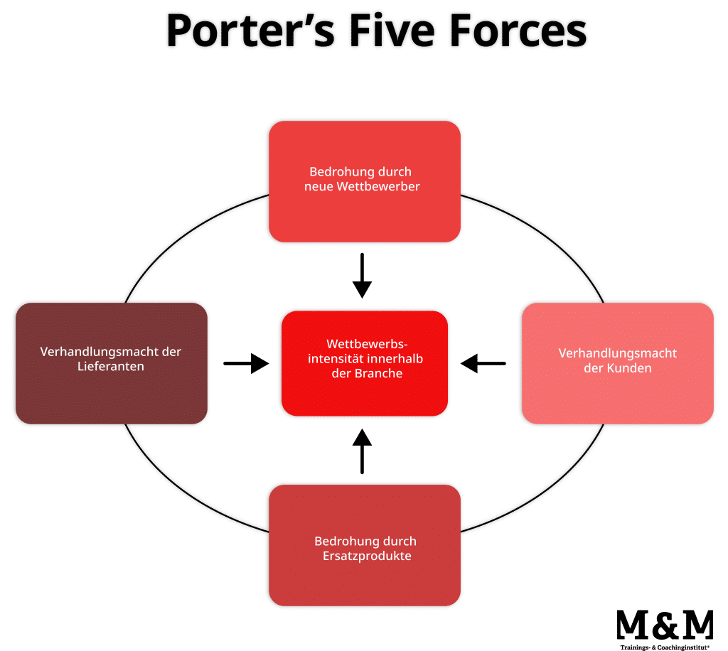 Graphische Darstellung des Porters Five Forces Modell