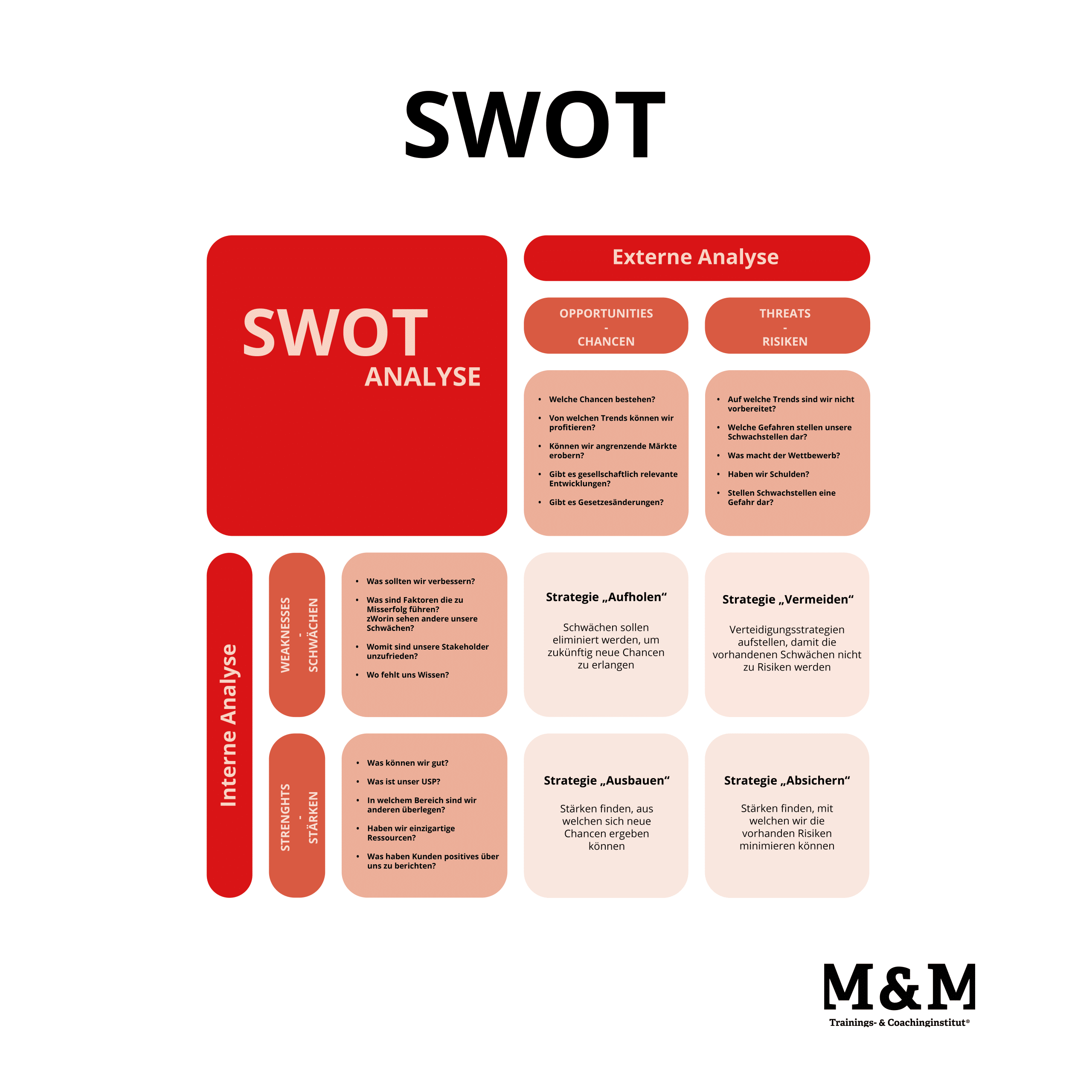 Grafik zur SWOT-Analyse